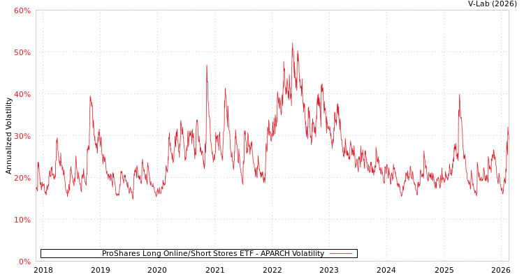 graph of ProShares Long Online/Short Stores ETF APARCH