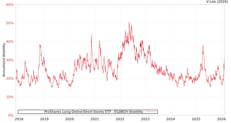 graph of ProShares Long Online/Short Stores ETF EGARCH
