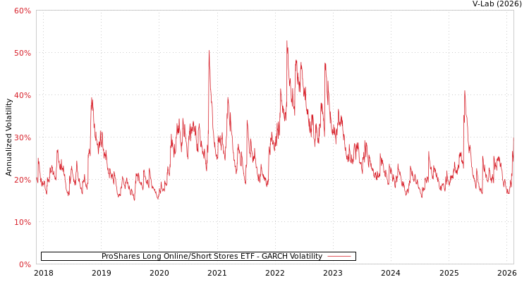 graph of ProShares Long Online/Short Stores ETF GARCH