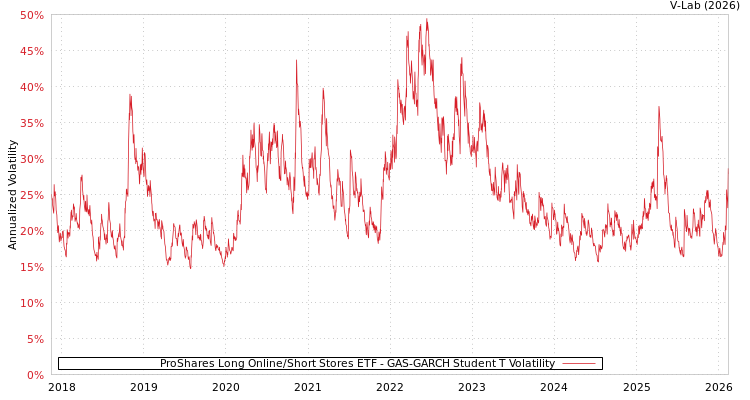 graph of ProShares Long Online/Short Stores ETF GAS-GARCH-T