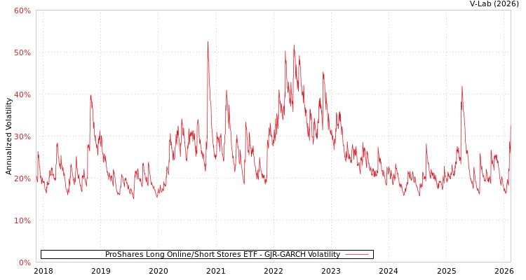 graph of ProShares Long Online/Short Stores ETF GJR-GARCH