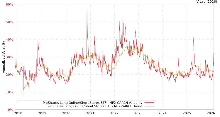 graph of ProShares Long Online/Short Stores ETF MF2-GARCH