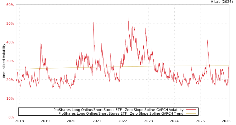 graph of ProShares Long Online/Short Stores ETF S0GARCH