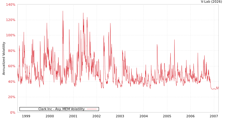 graph of Clark Inc AMEM