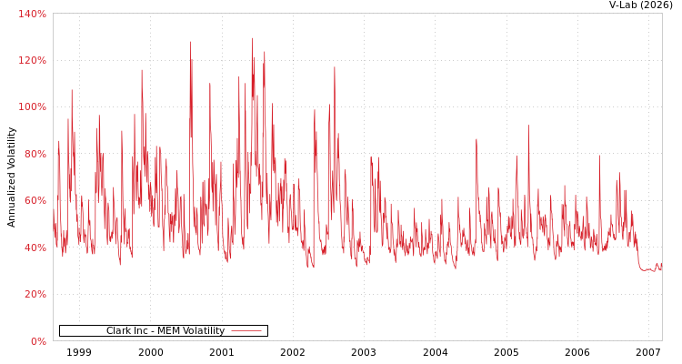 graph of Clark Inc MEM