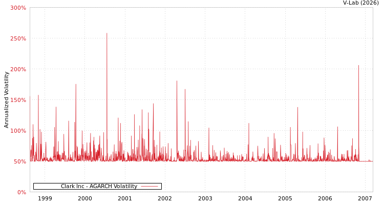 graph of Clark Inc AGARCH