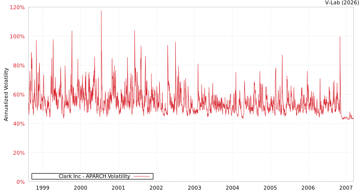 graph of Clark Inc APARCH
