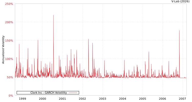 graph of Clark Inc GARCH