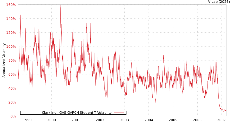 graph of Clark Inc GAS-GARCH-T