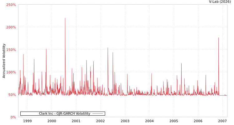 graph of Clark Inc GJR-GARCH