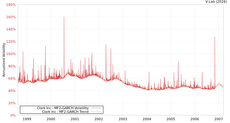 graph of Clark Inc MF2-GARCH