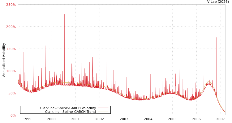 graph of Clark Inc SGARCH