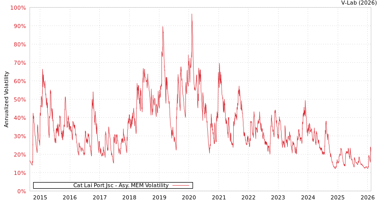 graph of Cat Lai Port Jsc AMEM