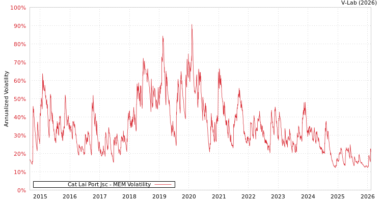 graph of Cat Lai Port Jsc MEM