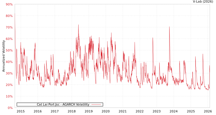 graph of Cat Lai Port Jsc AGARCH