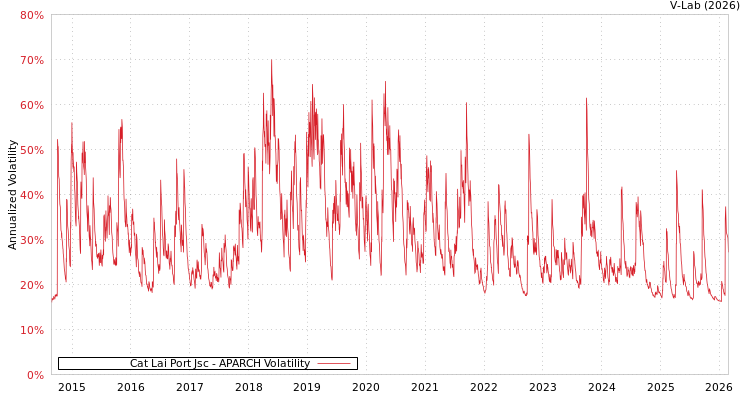 graph of Cat Lai Port Jsc APARCH
