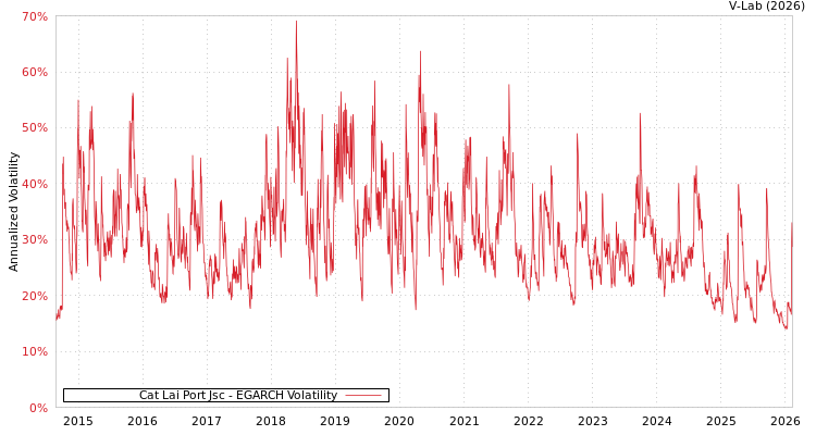 graph of Cat Lai Port Jsc EGARCH