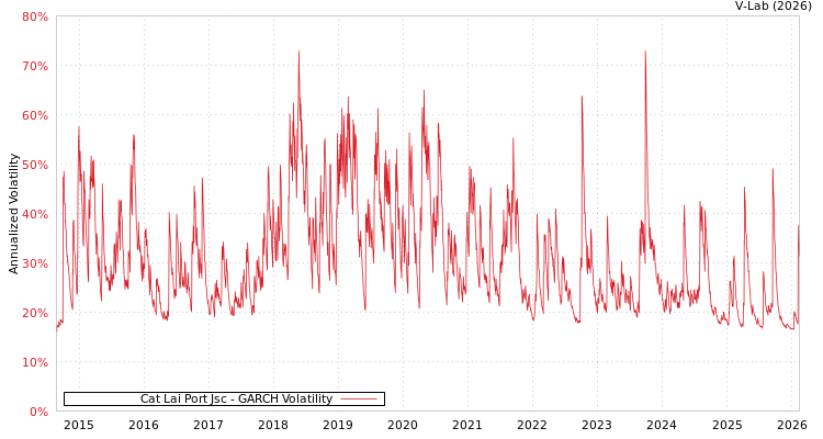 graph of Cat Lai Port Jsc GARCH