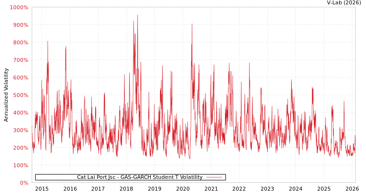 graph of Cat Lai Port Jsc GAS-GARCH-T