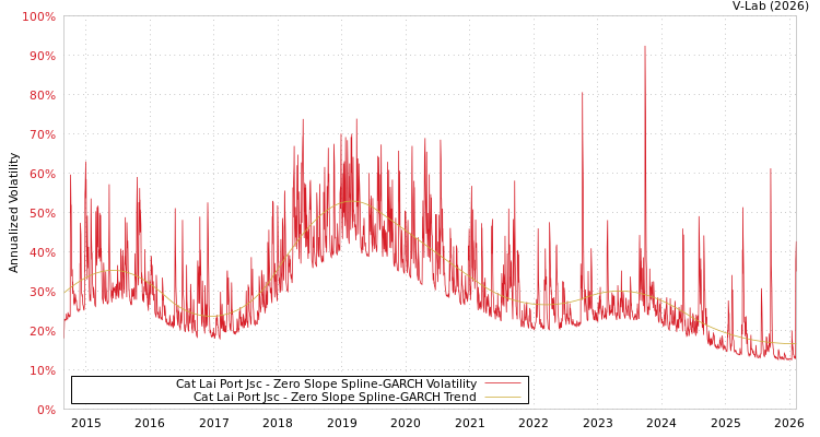 graph of Cat Lai Port Jsc S0GARCH