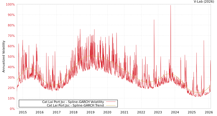 graph of Cat Lai Port Jsc SGARCH