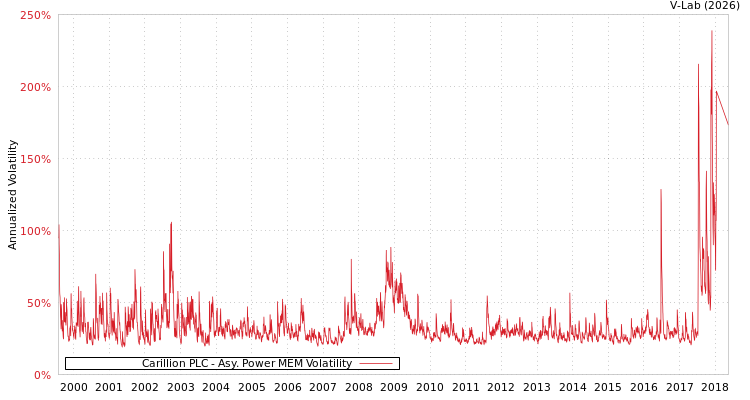 graph of Carillion PLC APMEM