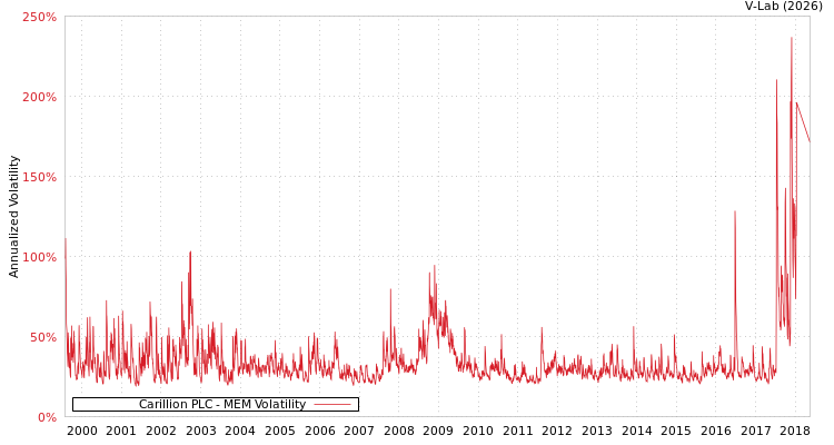 graph of Carillion PLC MEM
