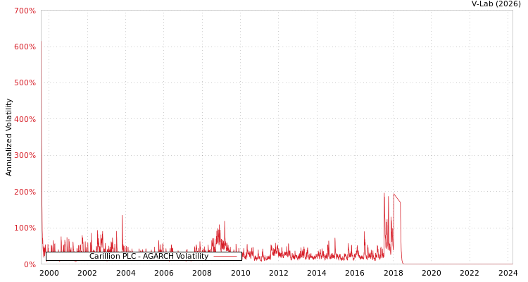 graph of Carillion PLC AGARCH