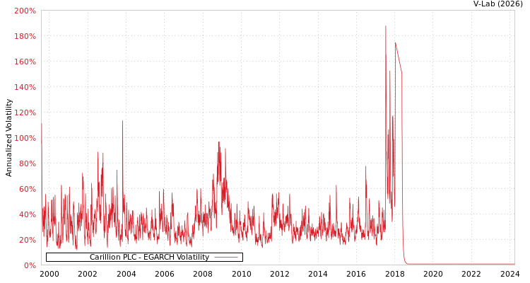 graph of Carillion PLC EGARCH
