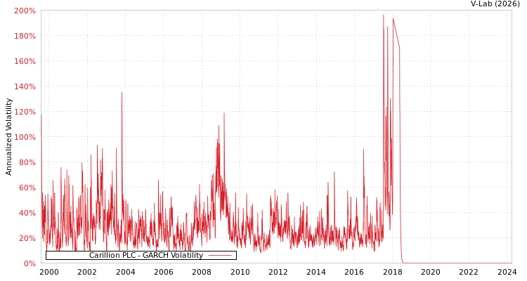 graph of Carillion PLC GARCH