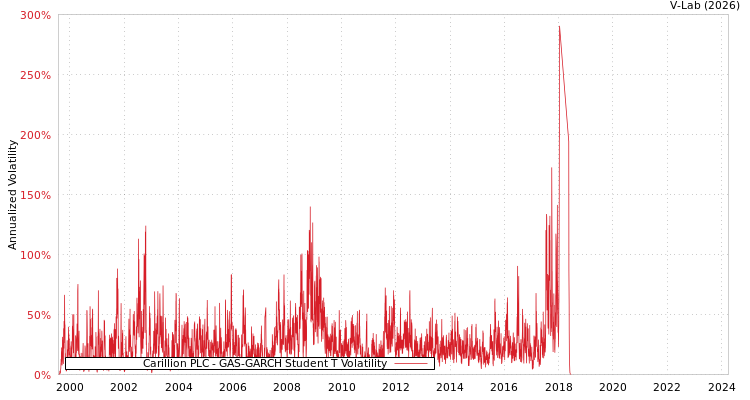 graph of Carillion PLC GAS-GARCH-T