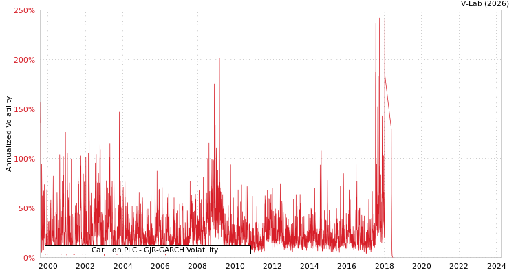graph of Carillion PLC GJR-GARCH