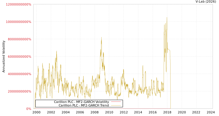 graph of Carillion PLC MF2-GARCH
