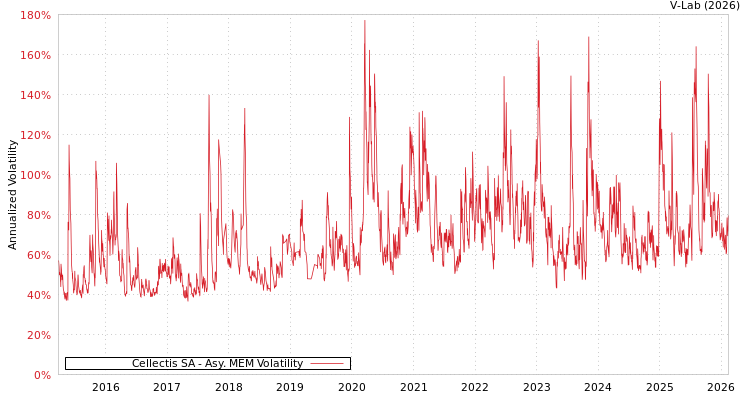 graph of Cellectis SA AMEM