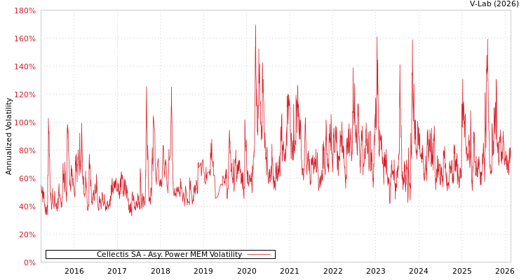 graph of Cellectis SA APMEM
