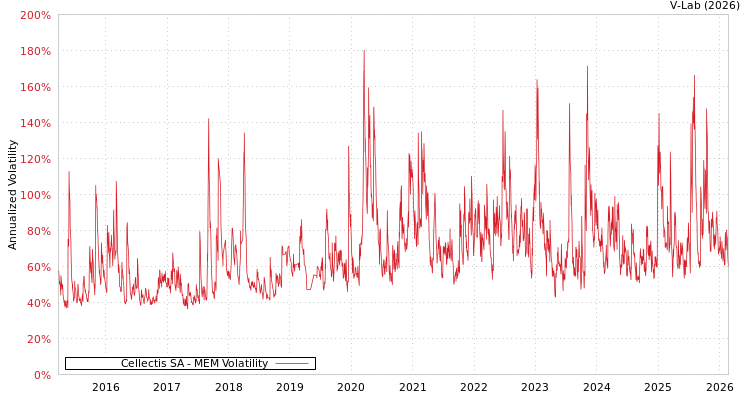 graph of Cellectis SA MEM