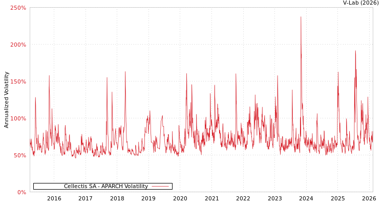 graph of Cellectis SA APARCH