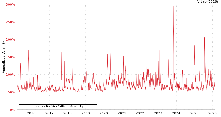 graph of Cellectis SA GARCH