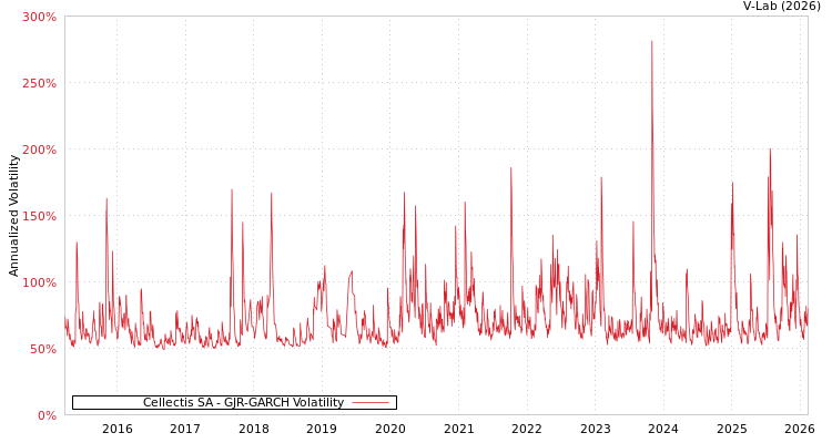 graph of Cellectis SA GJR-GARCH