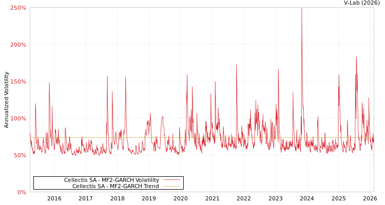 graph of Cellectis SA MF2-GARCH