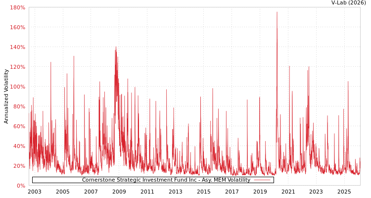 graph of Cornerstone Strategic Investment Fund Inc AMEM