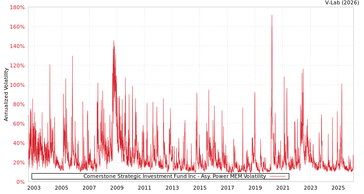 graph of Cornerstone Strategic Investment Fund Inc APMEM