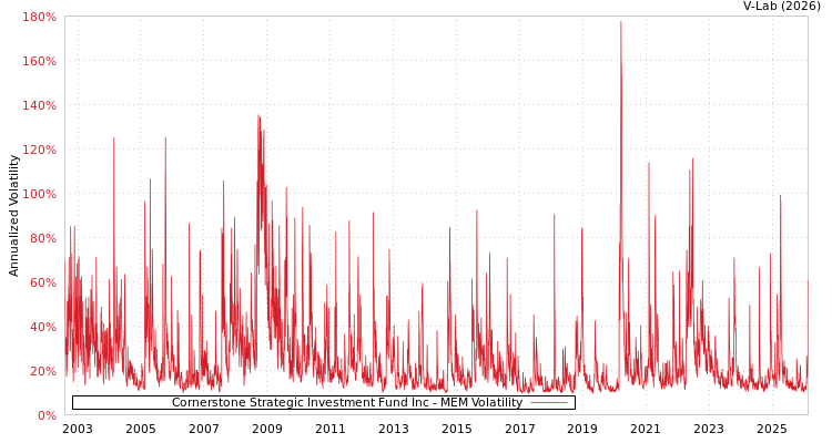 graph of Cornerstone Strategic Investment Fund Inc MEM