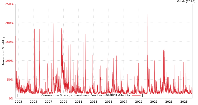graph of Cornerstone Strategic Investment Fund Inc AGARCH