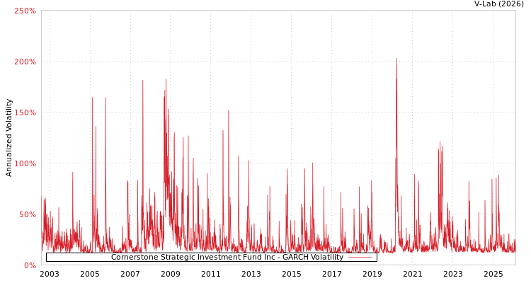 graph of Cornerstone Strategic Investment Fund Inc GARCH