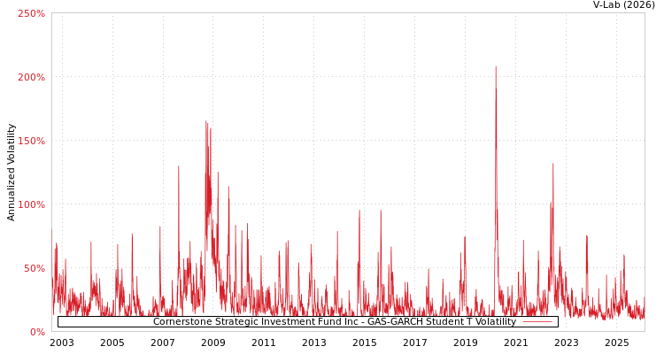 graph of Cornerstone Strategic Investment Fund Inc GAS-GARCH-T
