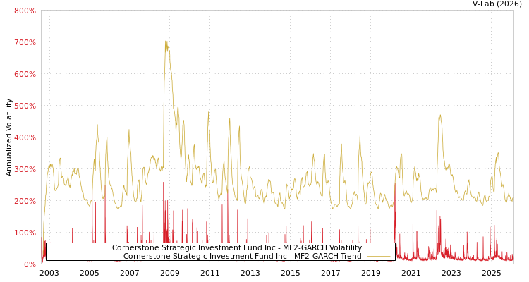graph of Cornerstone Strategic Investment Fund Inc MF2-GARCH