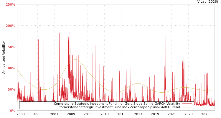 graph of Cornerstone Strategic Investment Fund Inc S0GARCH