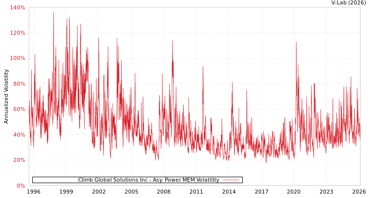 graph of Climb Global Solutions Inc APMEM
