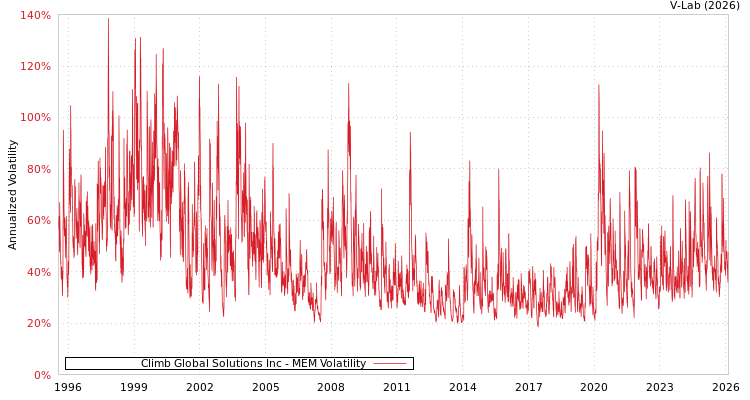 graph of Climb Global Solutions Inc MEM